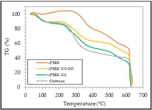 TGA curves of pure sPEEK, chitosan, and composite sPEEK-Chitosan membranes